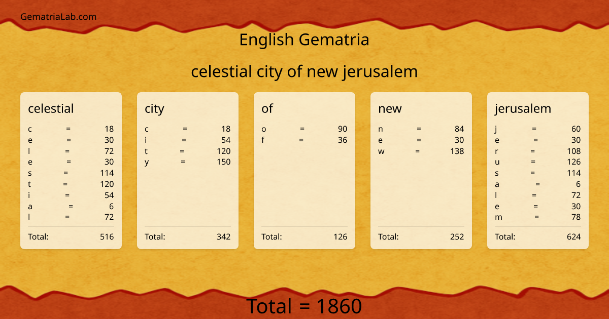 celestial city of new jerusalem in english Gematria